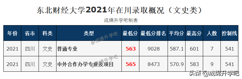 东北财经大学理工类录取最低611，全省14707名！文史类最低563分