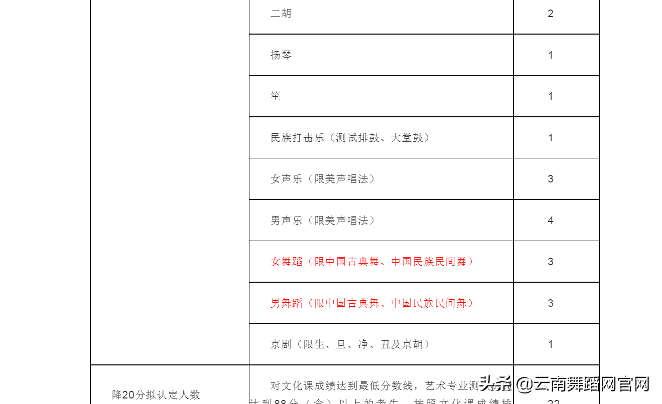 最高学府清华大学只招收中国舞，其他舞种不收，学中国舞准没错