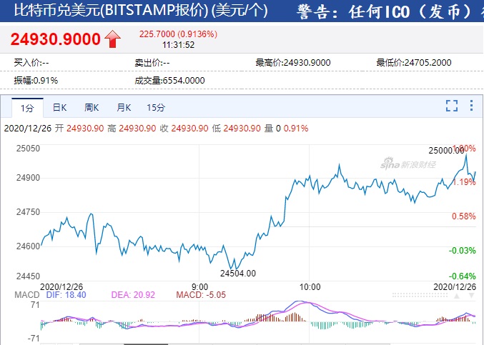 比特币价格突破 25000 美元/枚，24 小时涨逾 5%