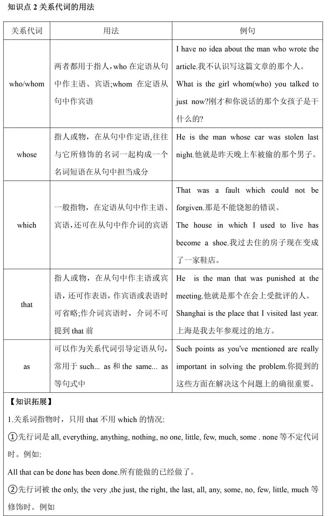 初中定语从句所有必考点都在这里，2019中考生都在学！附习题详解