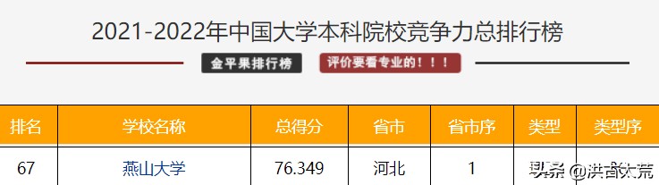 河北省大学第一：燕山大学，你认可这个排名吗