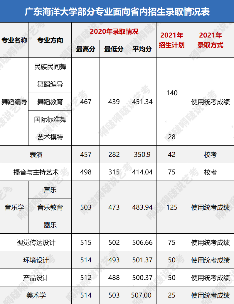 这几所广东高校的艺术类专业不仅实力强、录取分也不高，考上稳赚