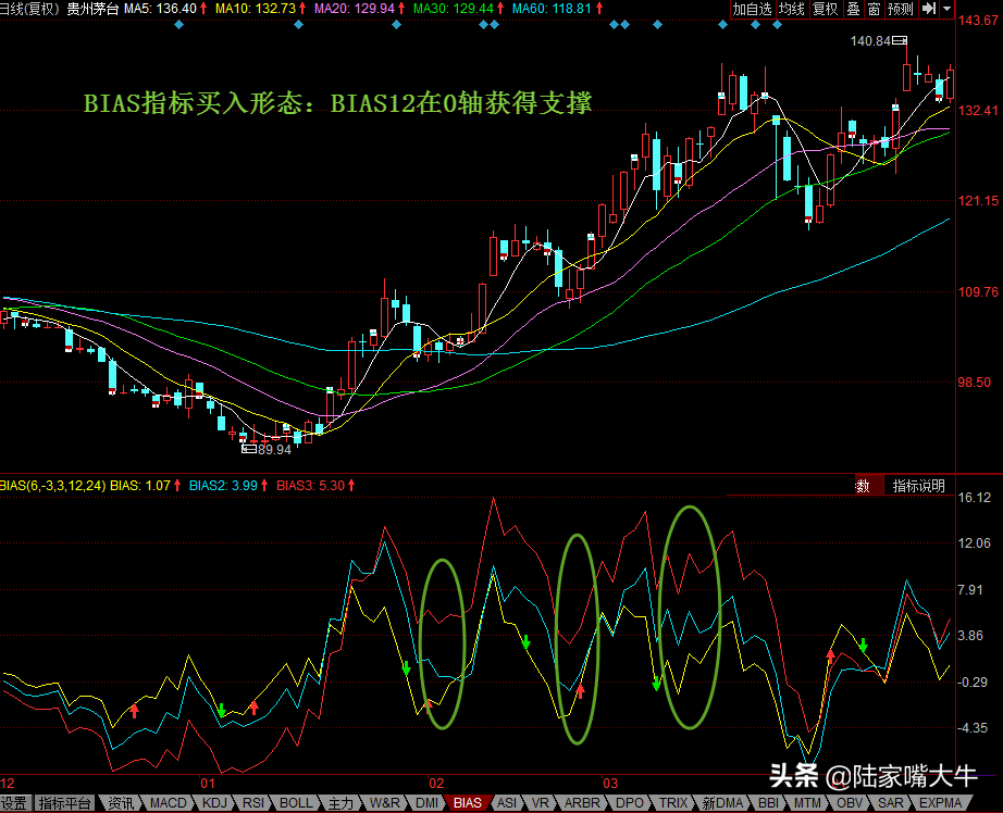 什么是BIAS指标？乖离率指标买卖点，BIAS指标买入形态和卖出形态