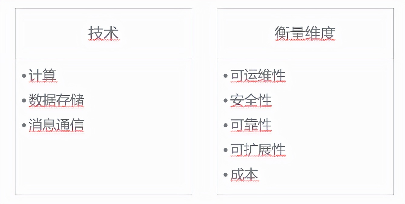 Serverless 架构模式及演进