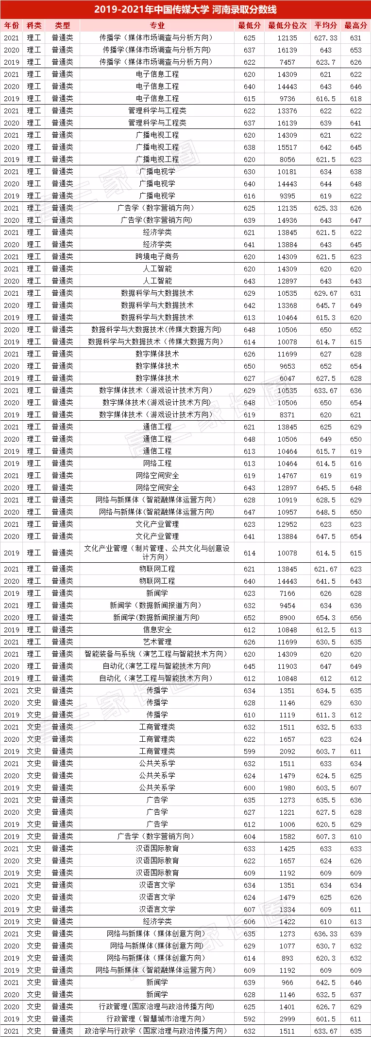 中国传媒大学2019-2021年专业录取分数线及位次汇总