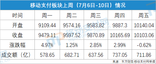 牛市来了！移动支付概念股表现如何？