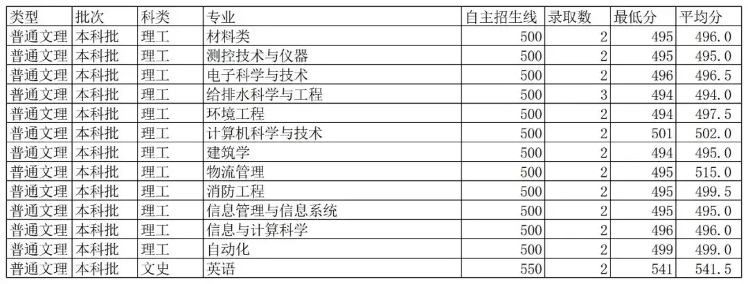 最新!2019年陕西省高考分数线公布!多少分能上西科大?