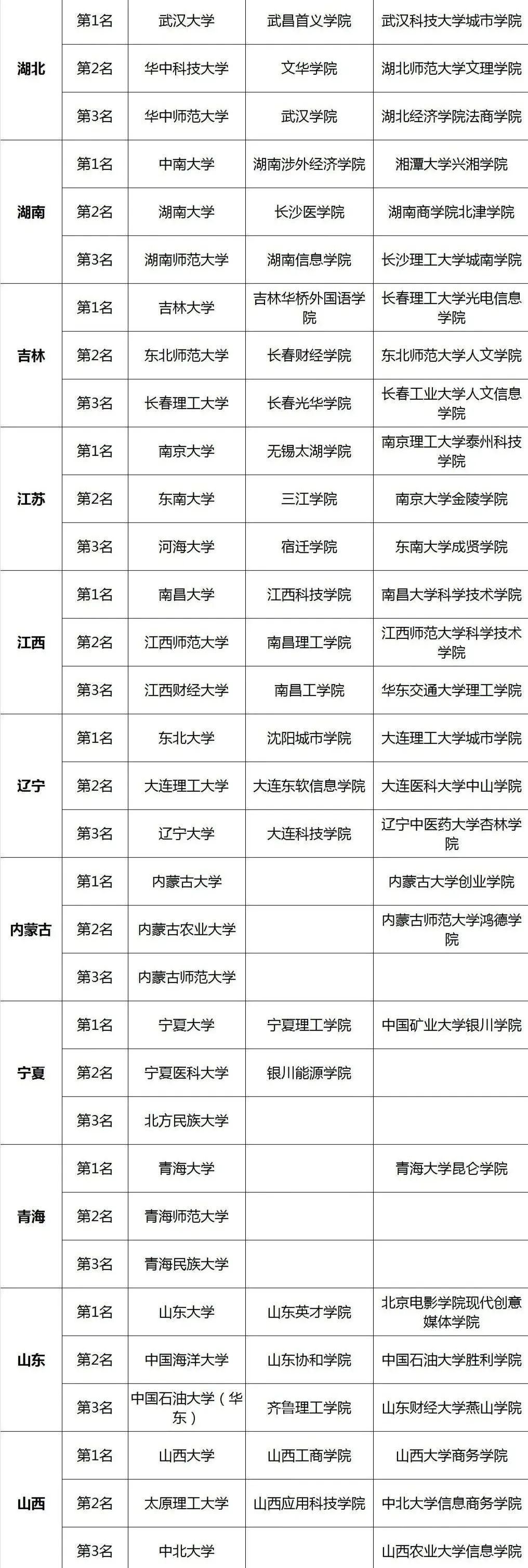 2020中国大学排名出炉！考大学的档次, 决定你人生的层次！