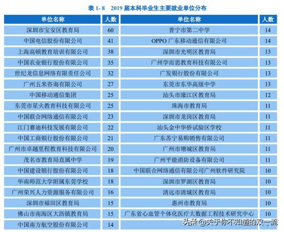 本科毕业生就业率接近99%！竟超九成毕业生留在粤港澳地区就业