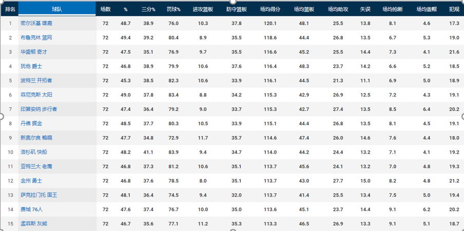 nba为什么场均得分都这么高(拒绝当铁匠，刷分如喝水！现在的NBA得分为何如此之高？)