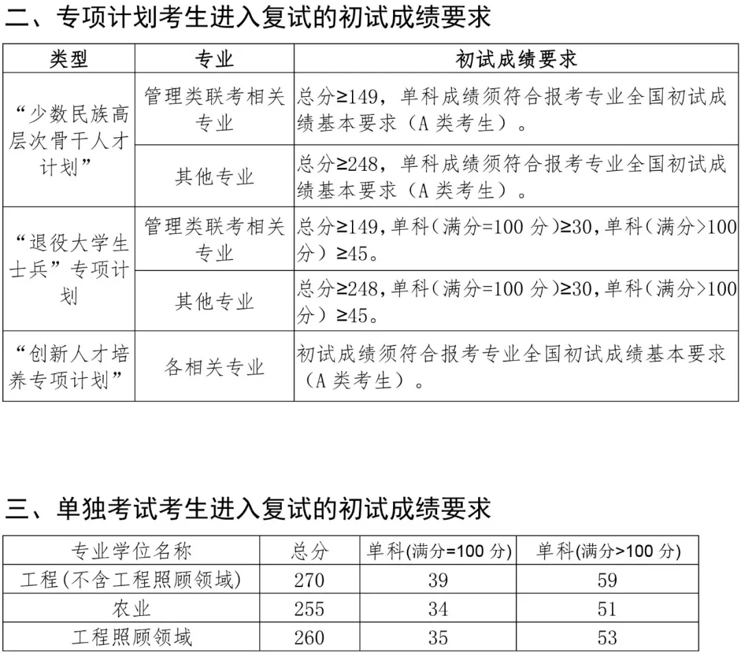 中国海洋大学2019考研复试线公布，农业255