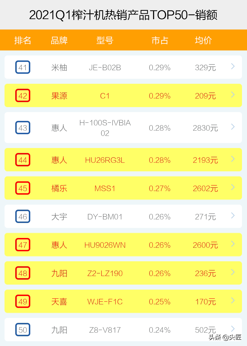 榨汁機哪家強？2021年1季度TOP50爆款榜單透秘！原汁機遭遇倒春寒