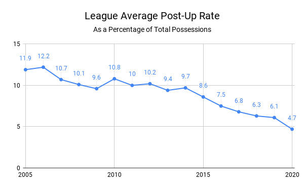 nba为什么背打少了(随着进攻重心的向外偏移，背打技术正逐渐消亡……)