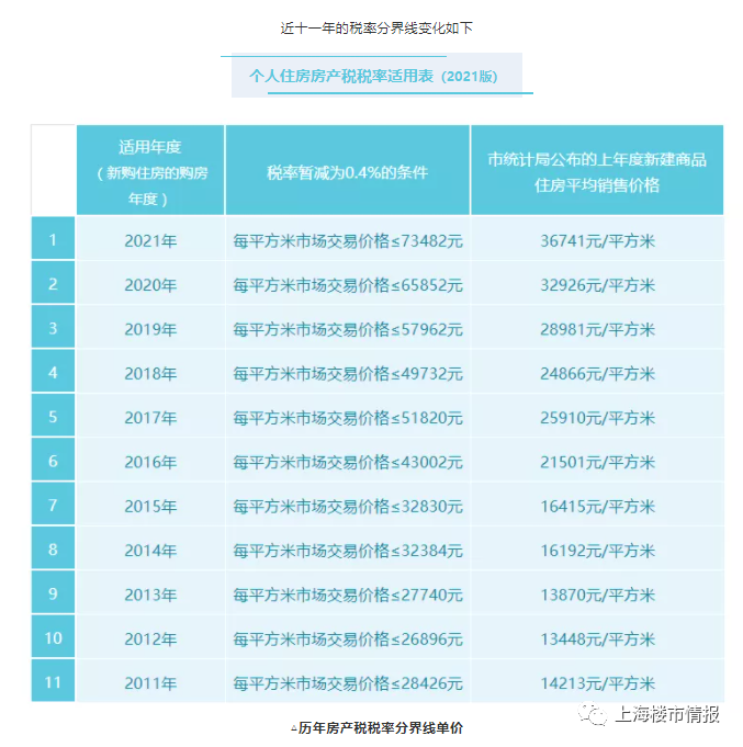 重磅！上海房产税最新通知来了！到底交多少？