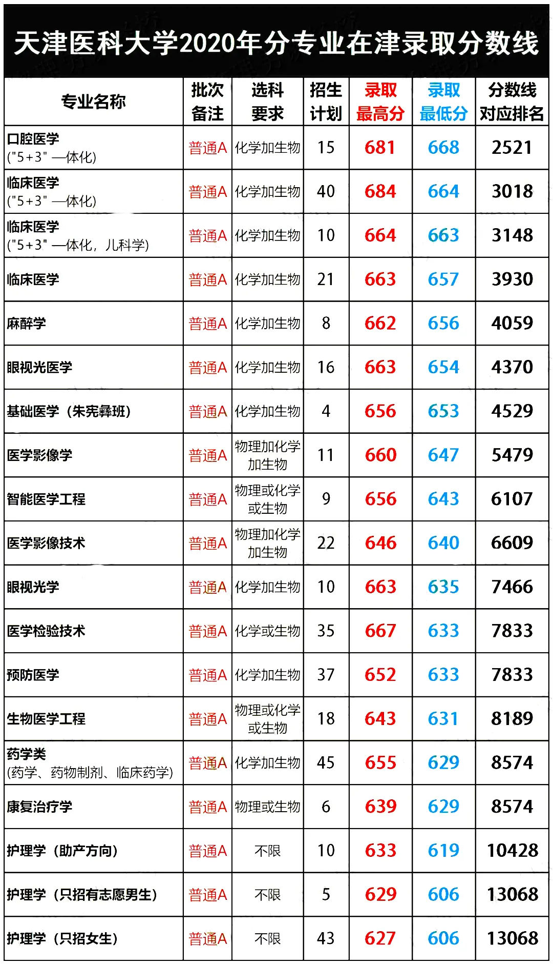 整理：天津大学、天津医科大、河工大2020年各专业在津录取分数线