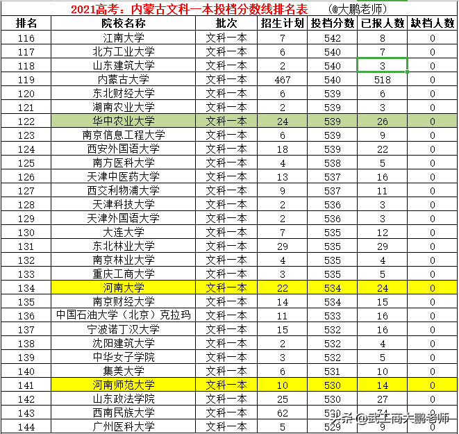 2021高考：内蒙古文科一本分数线排名，清北复旦人大前4，武大第9