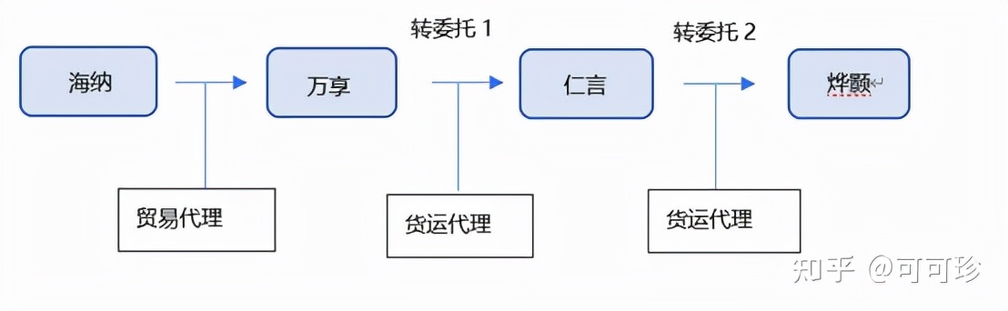 货运代理企业之间转委托，如何承担责任