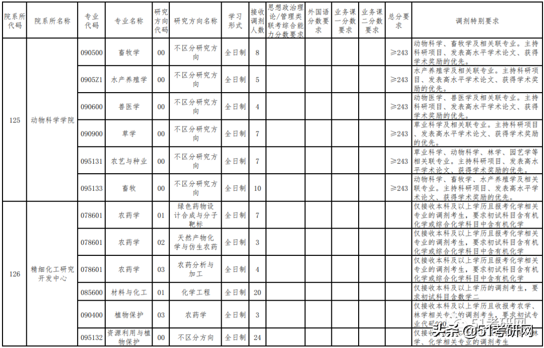 21考研学子：历年招收大量调剂的9所211高校！过线可申请
