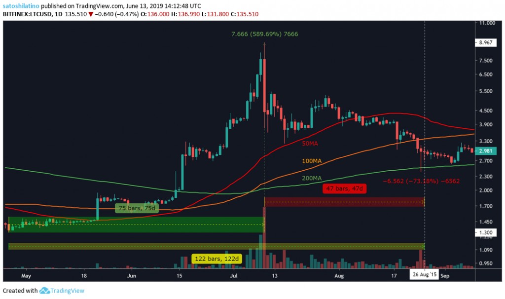 Ali Martinez分析师：如果历史重演，莱特币或将回落至62美元左右