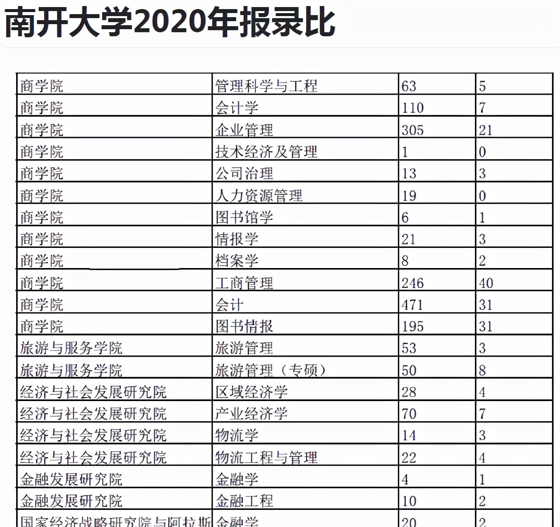 100所热门院校报录比汇总！报考人数、推免人数一目了然