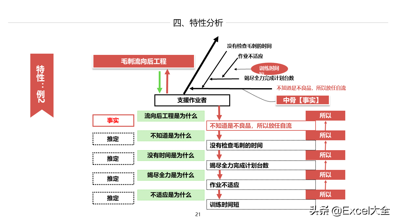 24页PPT：如何用鱼骨图分析法找出问题的真正原因，附案例示范