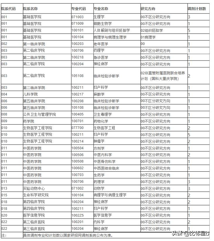 5月28日第四轮考研调剂信息：安徽大学、河海大学、重庆大学等
