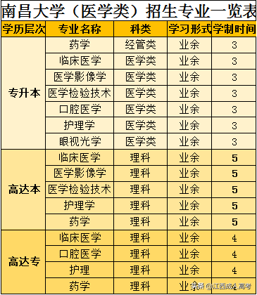 南昌大学成人高考招生简章