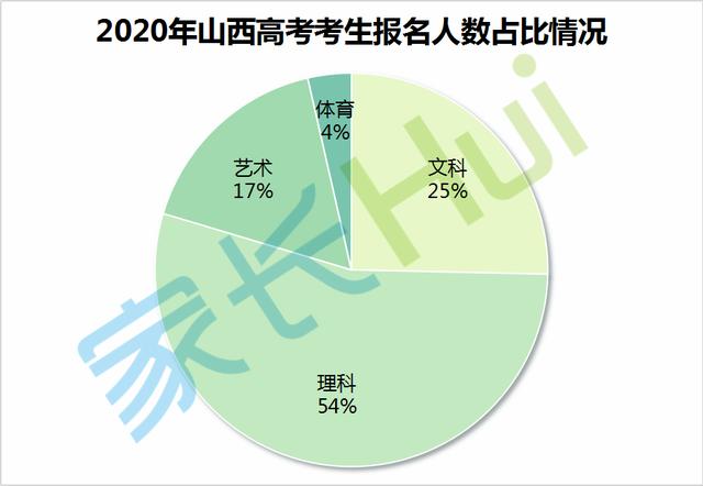 涨了！2020山西高考人数32.6万！录取率还会升吗？（附往年情况）