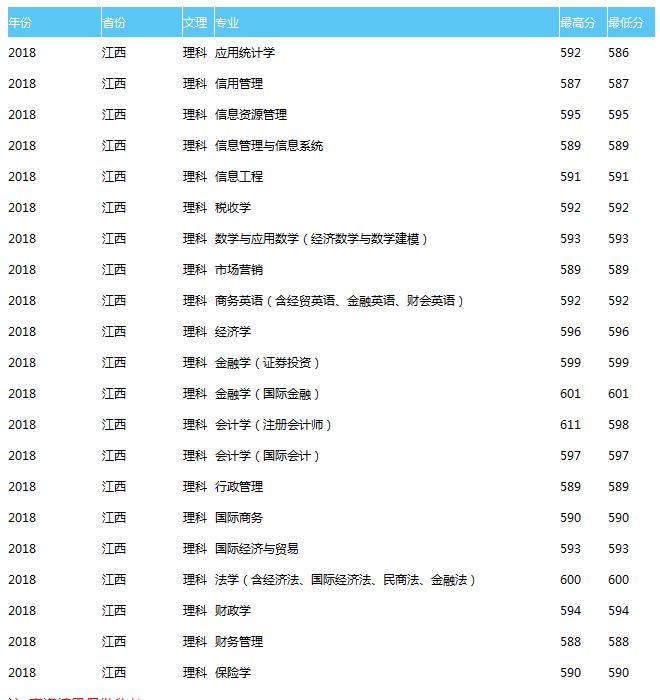 天津财经大学2018理科录取分数