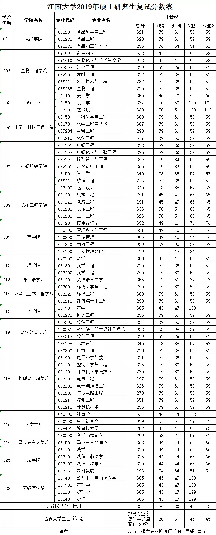 江南大学近6年硕士研究生招生复试基本分数线