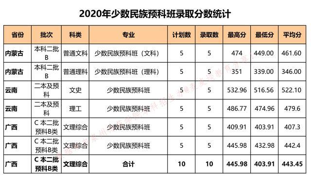 全国｜泉州师范学院2020在全国各省市各专业分数+录取人数