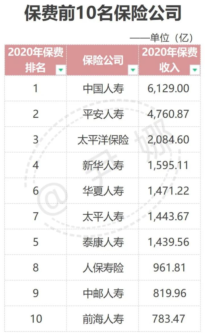 保险公司哪家比较好，中国十大保险公司的排名？