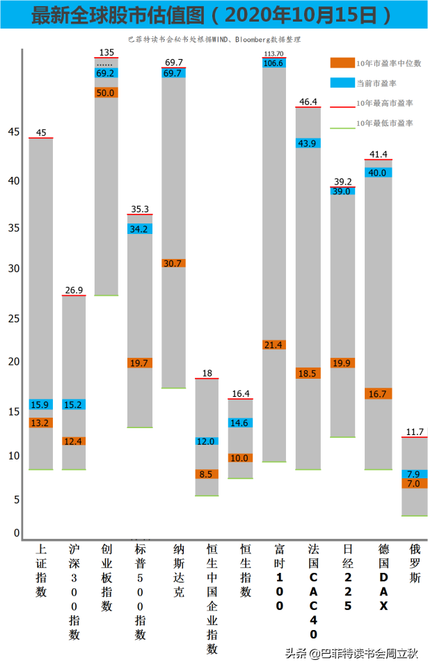 黑天鹅来了，不止一只(全球股市估值图每周更新）