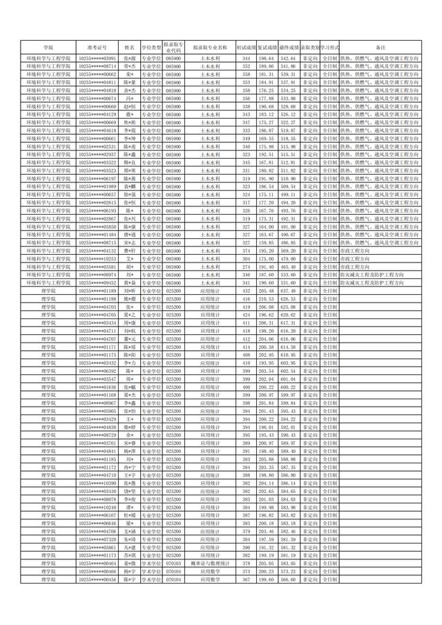 东华大学2021年硕士研究生拟录取名单公布！含全日制和非全日制