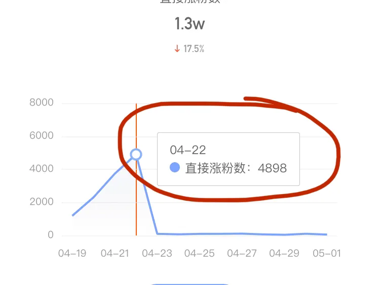 重新注销抖音快手号，一周从0做到20000粉丝，我是这么做的
