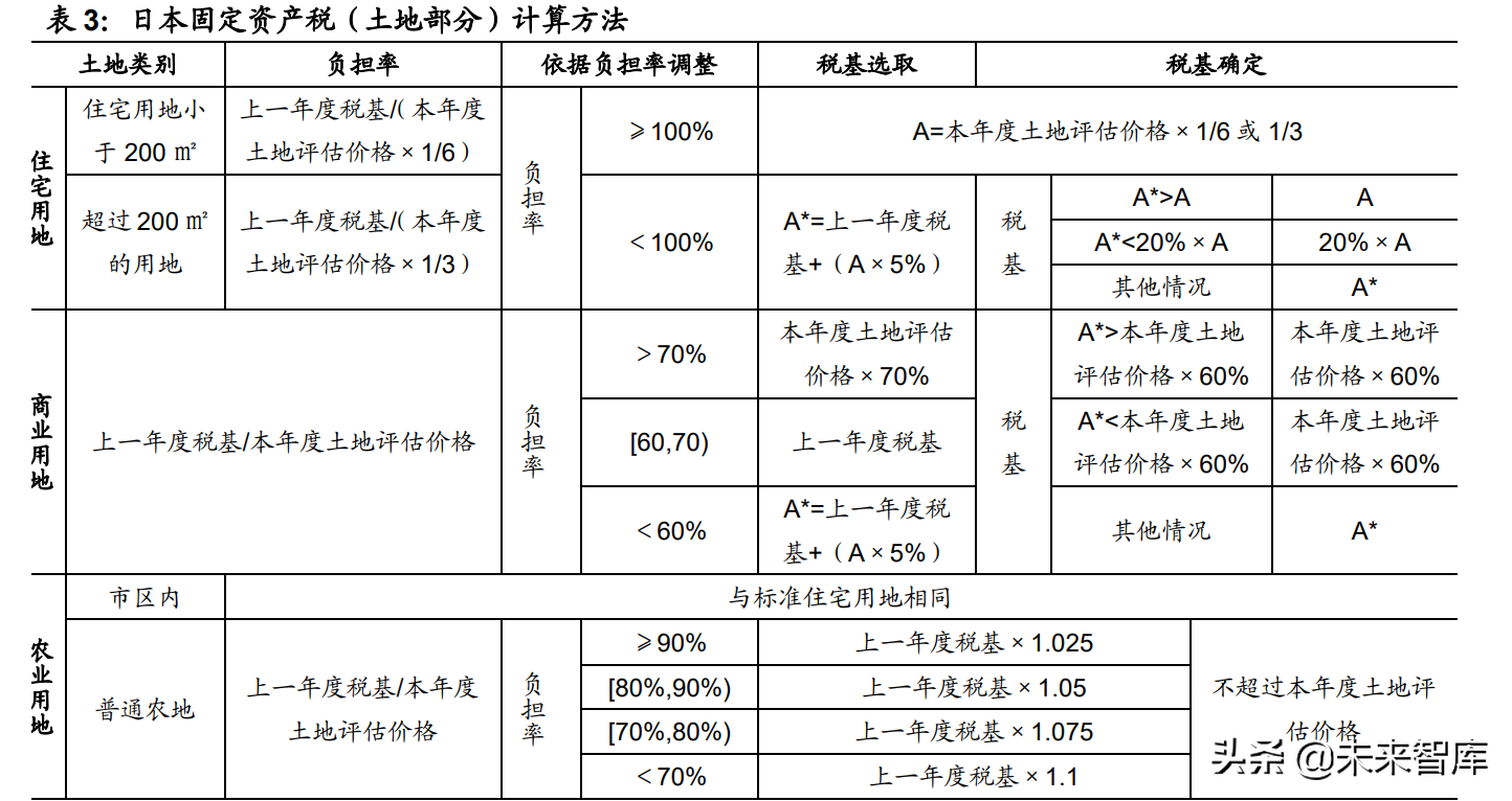 房地产税国际案例专题研究：房地产税有什么征收效果？