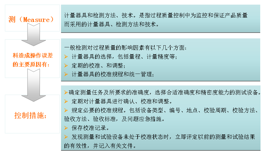生产管理6要素（5M1E）的6个控制措施与10个问题