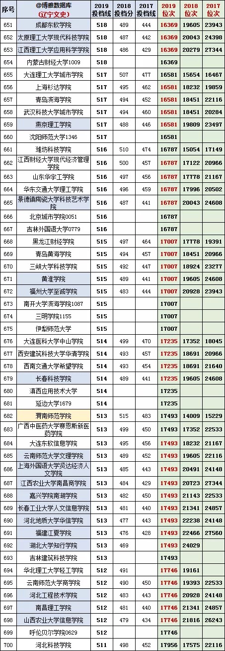 辽宁高考2017-2019【文科】投档分、位次/一分一段表/对照表