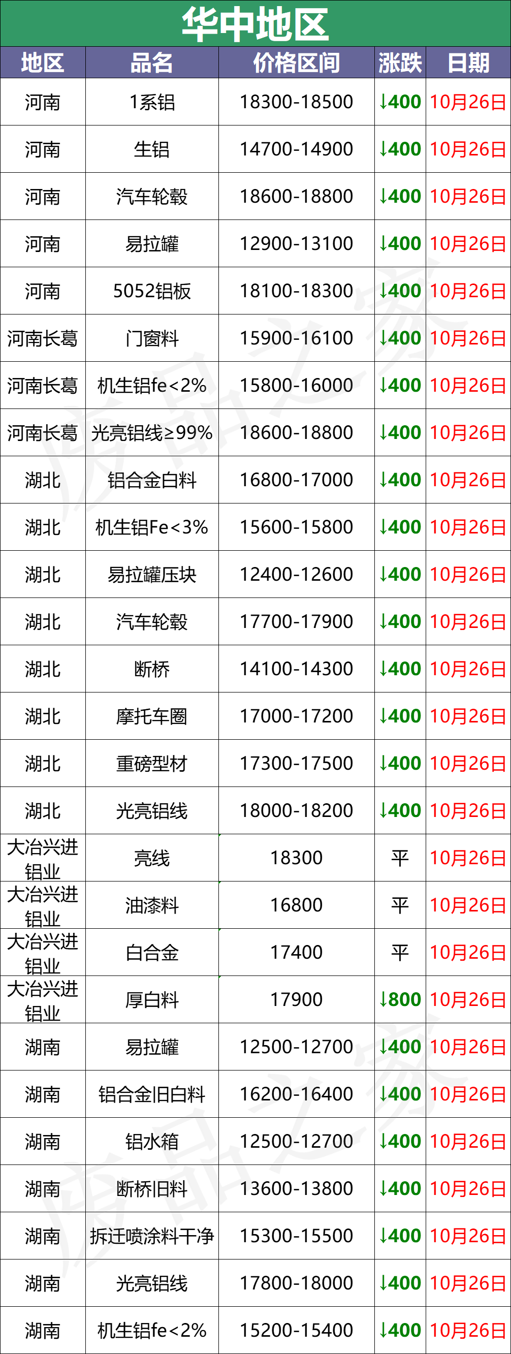 10月26日铝业价格大跌，一片绿