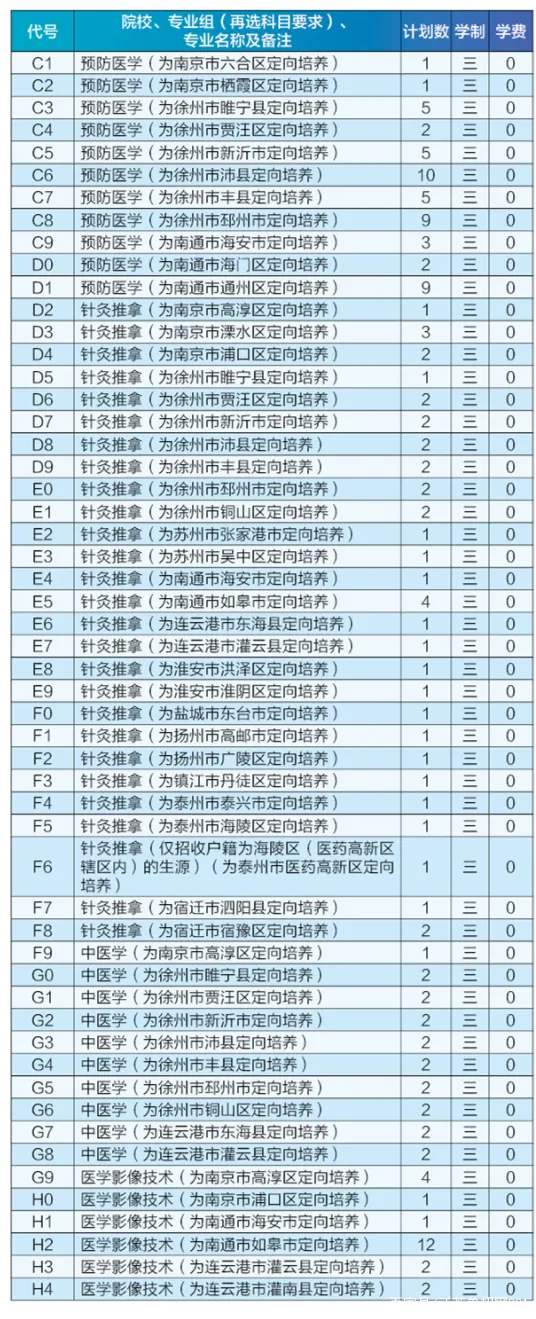 江苏卫生健康职业学院2021年高考招生计划