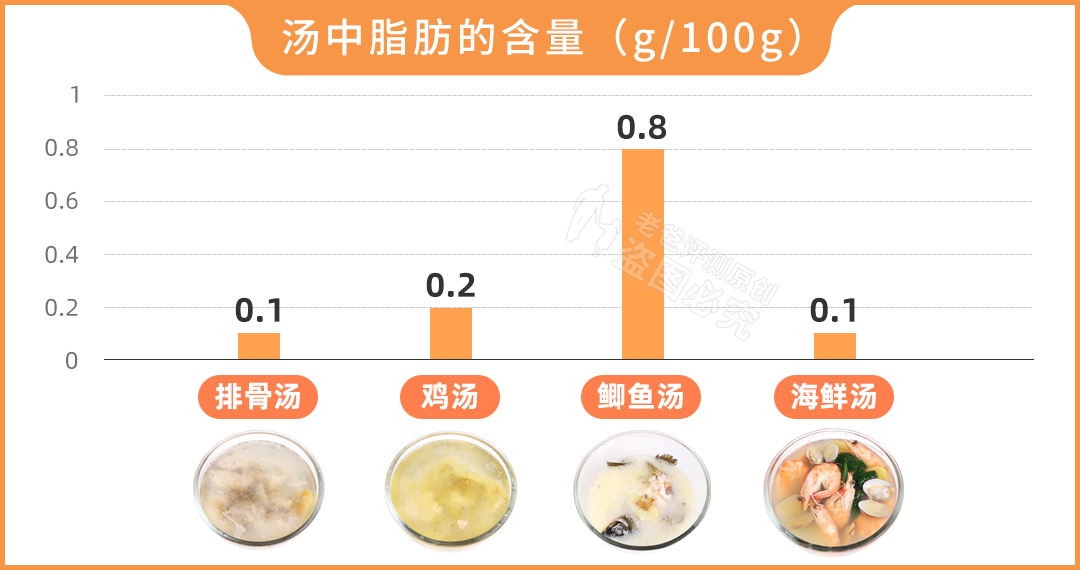 汤的营养比肉好？乳白色汤更滋补？实测5款汤，结果有点颠覆