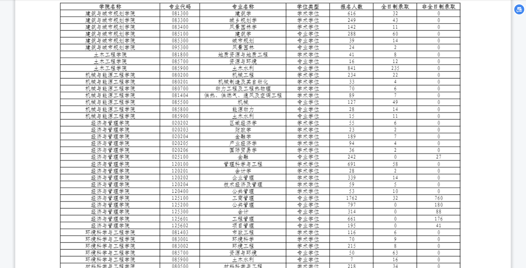 同济大学考研报录比21年全国统考各专业数据，报名人数、录取人数