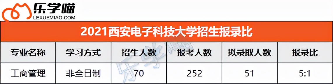 2021年全国高校MBA招生报录比整理（下），这些院校报录比才1:1