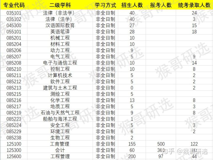 中国石油大学（华东）考研报考难度如何？专业招录情况一文全览