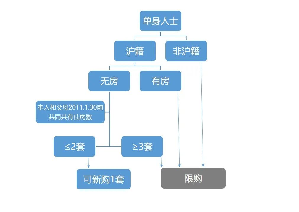 上海楼市限购（2020上海限购政策图解）