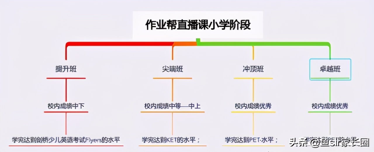 猿辅导PK作业帮，网红少儿英语课哪家强？看专家3个月实测结果