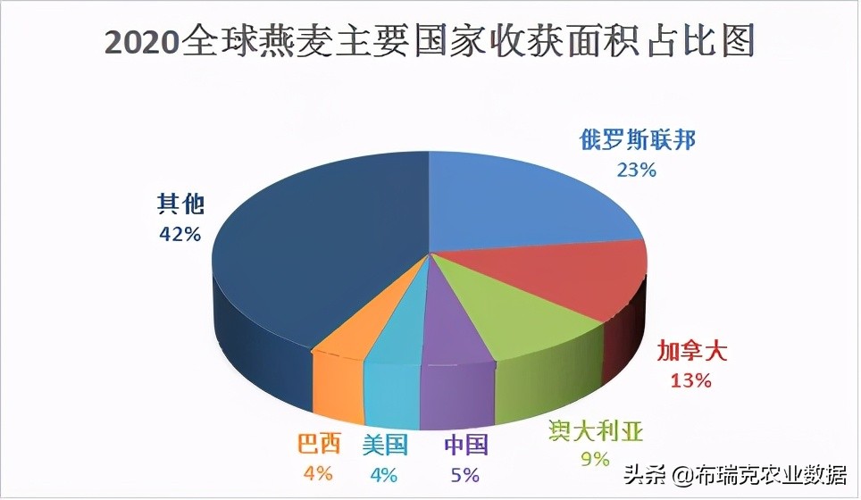 我国燕麦的消费量逐年提高，以饲用消费量为主，食用消费量为辅