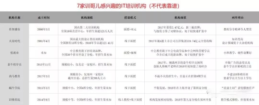 达内培训 中国高（都有哪些）
