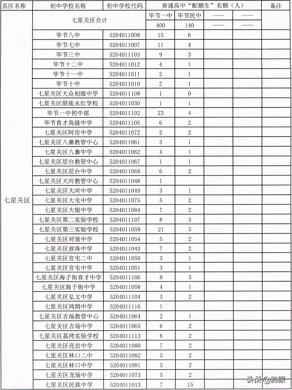 73460人！毕节各高中学校招生计划出炉
