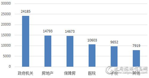 5月全国政府机关电梯采购规模24185万